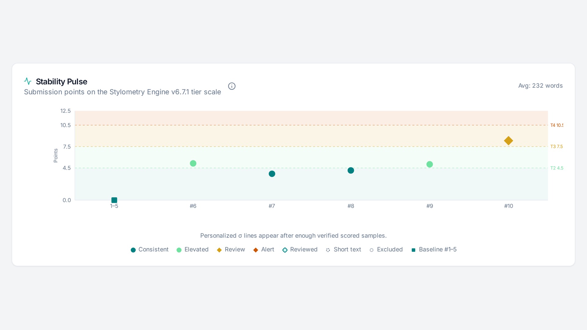 Stability Pulse chart plotting a student's submissions across the tier bands